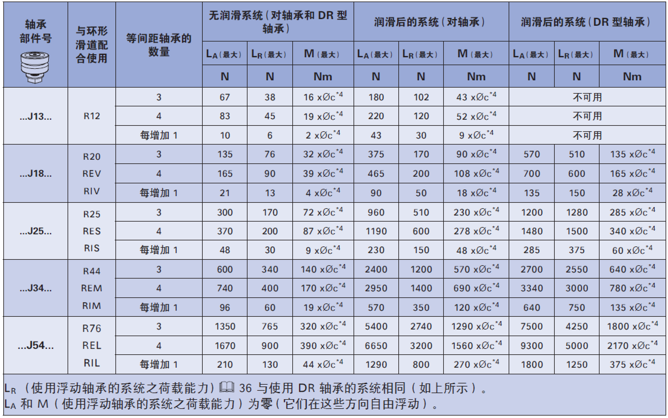 环形系统专用轴承